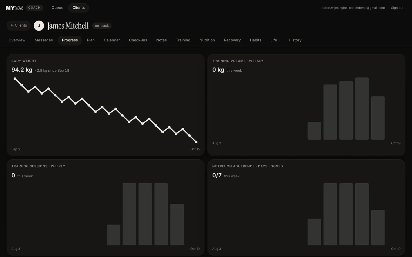 Client progress charts for weight, volume, sessions, and nutrition